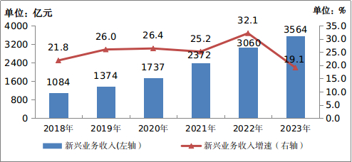 图1-4  2018—2023年新兴业务收入发展情况