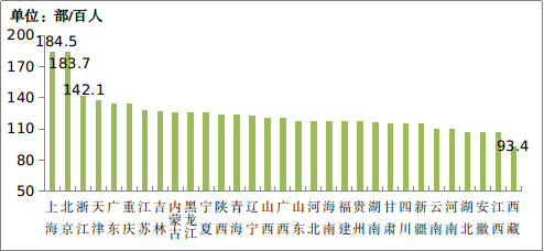 图2-2  2023年各省移动电话普及率情况