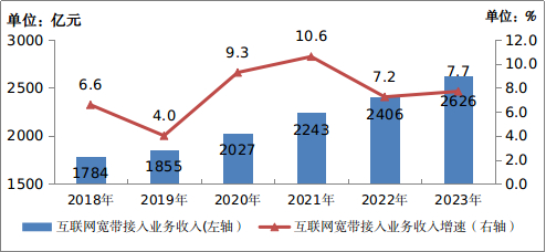 图1-2  2018—2023年互联网宽带接入业务收入发展情况