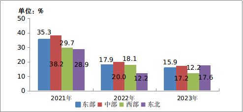图5-3  2021—2023年东、中、西、东北地区移动互联网接入流量增速情况