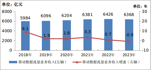 图1-3  2018—2023年移动数据流量业务收入发展情况