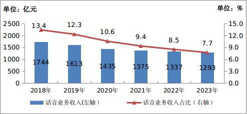 图1-5  2018—2023年话音业务收入发展情况