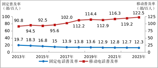 图2-1  2013—2023年固定电话及移动电话普及率发展情况