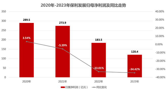  数据来源：保利发展官方公布，钛媒体APP制图
