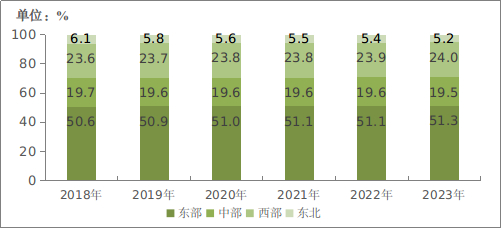 图5-1  2018—2023年东、中、西、东北部地区电信业务收入比重