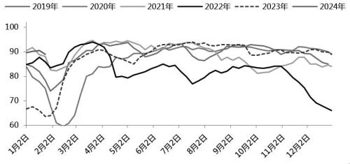 图为下游聚酯开工率走势（单位：%）