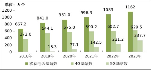 图4-2  2018—2023年移动电话基站发展情况