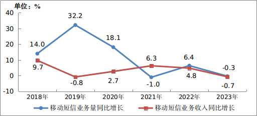 图3-3  2018—2023年移动短信业务量和收入增长情况