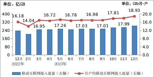 图3-2  2023年移动互联网接入当月流量及当月DOU情况