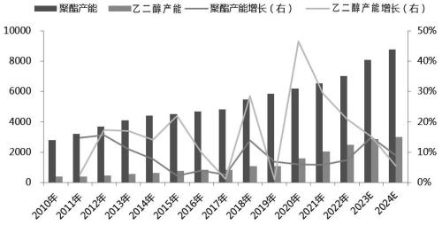 图为乙二醇和聚酯产能增长情况（单位：万吨）