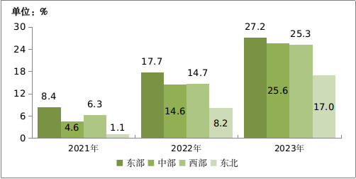 图5-2  2021—2023年东、中、西、东北地区1000Mbps及以上速率固定宽带接入用户渗透率情况