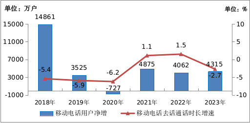图3-4  2018—2023年移动电话用户和通话量增长情况