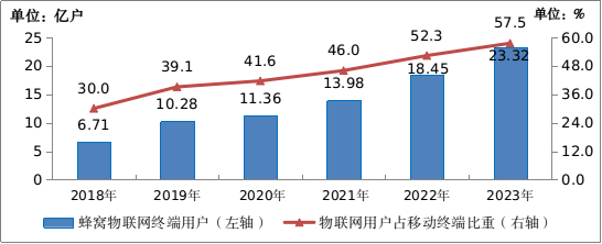 图2-5  2018-2023年物联网用户情况