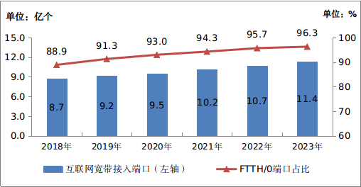 图4-1  2018—2023年互联网宽带接入端口发展情况