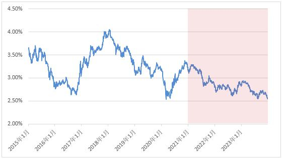 数据来源：Wind，统计区间：2015/1/1-2023/12/31