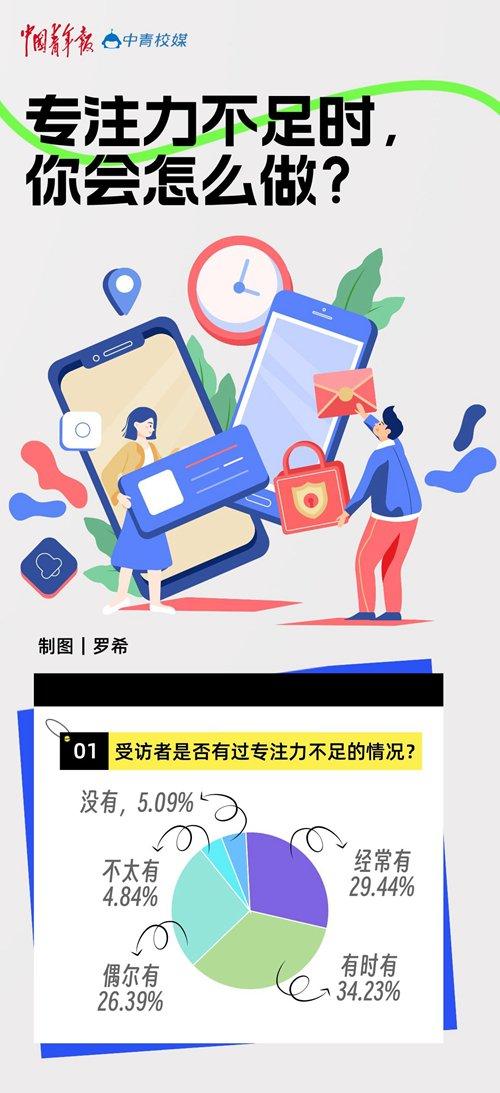 調查:約九成受訪大學生希望提升專注力|專注力|馮廷勇