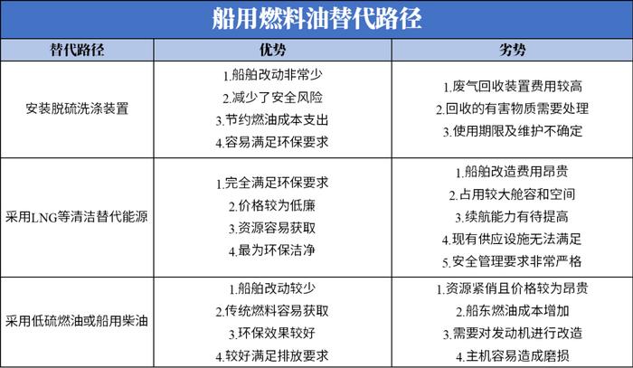 二是将燃料更换为满足排放标准的低硫燃料油或船用柴油;三是为新建或