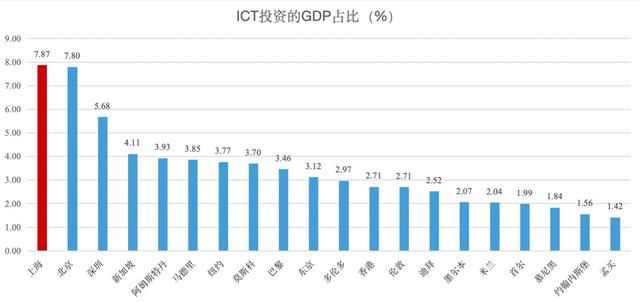 一是信息技术投资占gdp比重较高.