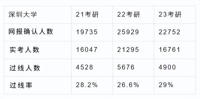 據數據統計,23考研中,深圳大學實考16761人,但僅有4900人過國家線,過