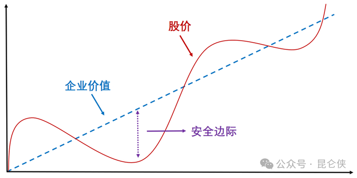 安全边际示意图