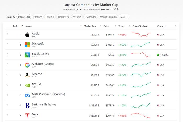 “七巨头”位列全球市值最高公司的前九位。来源： Companies Market Cap