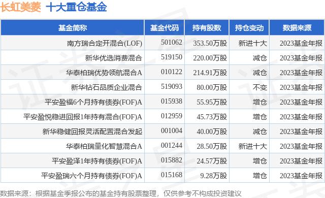 1月25日長虹美菱創60日新高南方瑞合定開混合lof基金重倉該股