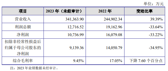2023年未经审计的业绩摘要，数据来源：回复函