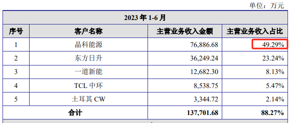 前五大客户摘要，数据来源：申报稿