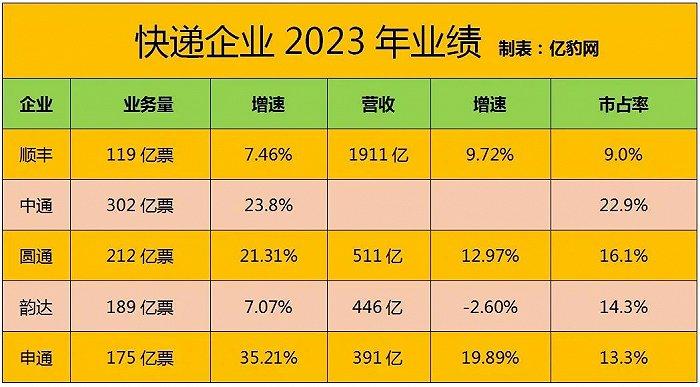 4%的行业增速,顺丰与韵达增速低于两位数