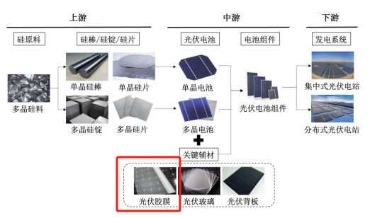 光伏产业链摘要，数据来源：申报稿