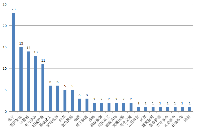 图：10家百亿私募2024年以来调研个股行业分布情况