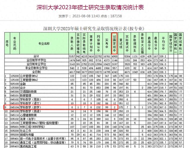 據數據統計,23考研中,深圳大學實考16761人,但僅有4900人過國家線過 