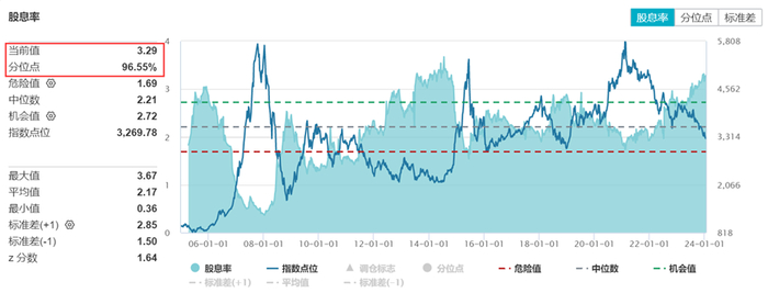 沪深300的分红率超过3%了,比10年期国债收益率还高……|沪深300|收益