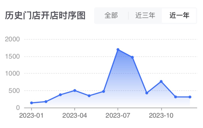 库迪新增门店月度变化图。（截图来自窄门餐眼）