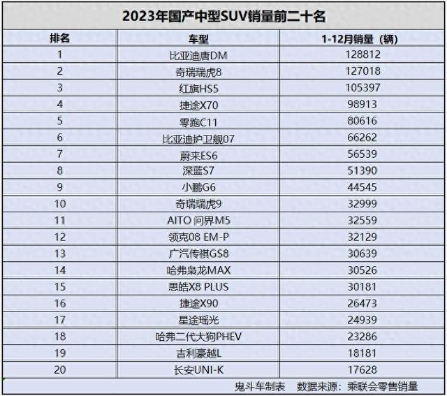 有点惨 2023年国产中型suv销量榜单 瑞虎8第二 小鹏g6第九