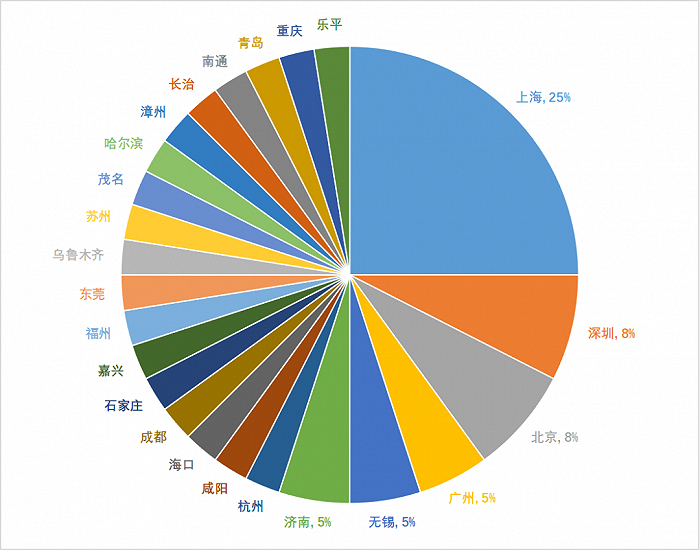 上市公司所购房产的城市分布