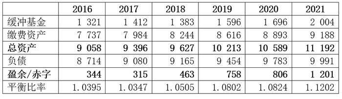 资料来源：瑞典养老金管理局橙色报告2021，单位为十亿克朗。