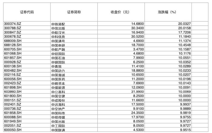 涨停或涨超10%以上的中字头央企 数据来源：wind