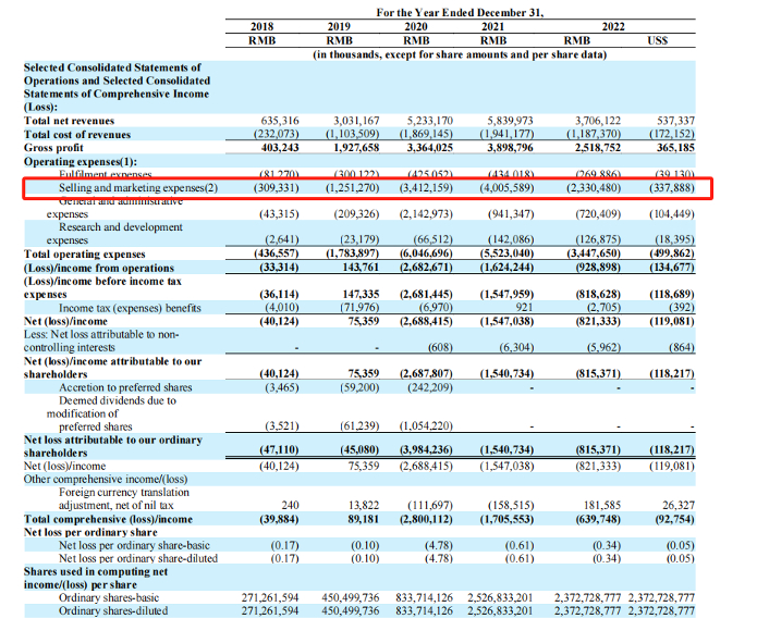 图片来源：逸仙电商2022年年报