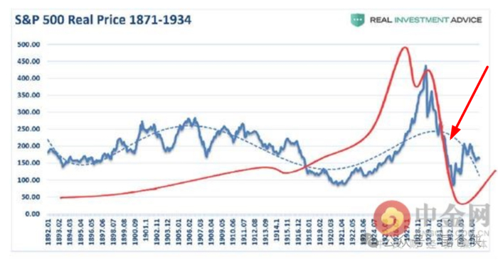 1871-1934年标普500走势，图片来源：中金网