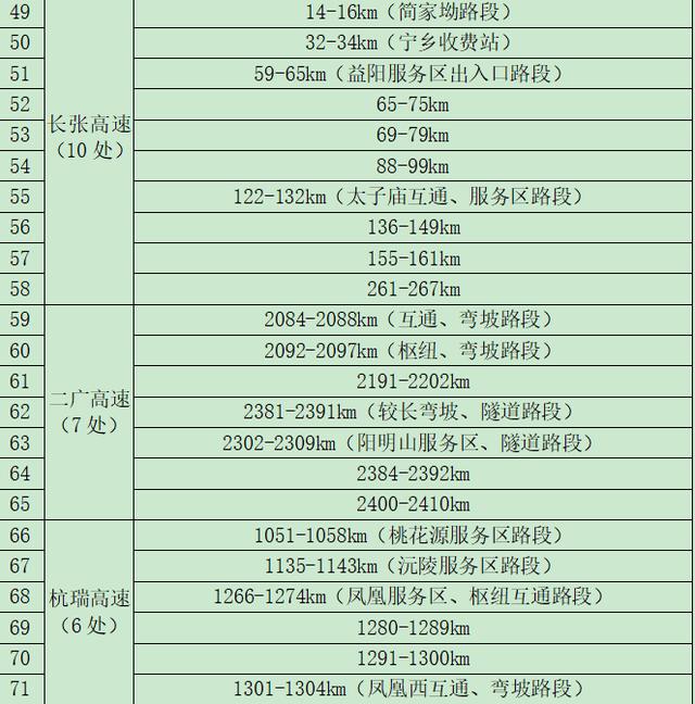 哪些路段容易堵?繞行路線看