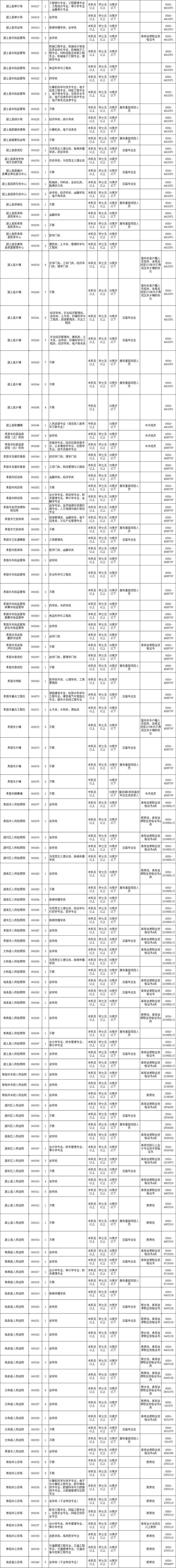 職位表公佈!|公務員|安徽省|阜陽