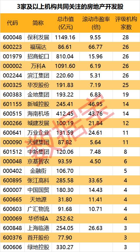 16億元;萬科a最新市值1098.85億元.保利發展已發佈2023年業績快報.