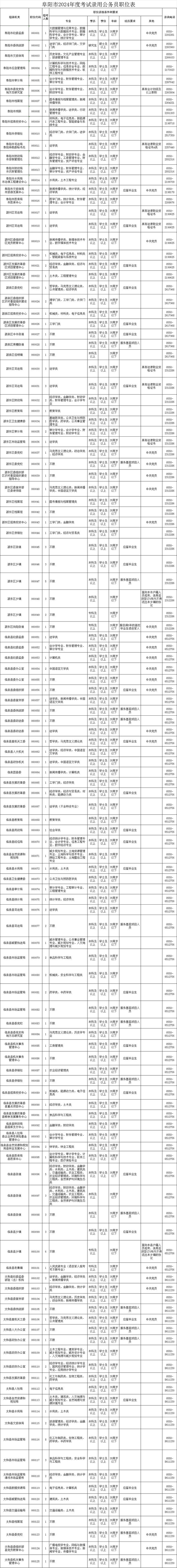 職位表公佈!|公務員|安徽省|阜陽