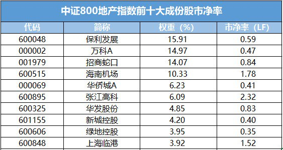 数据来源：Wind，权重数据截至2023.12.29，市净率数据截至2024.1.25。