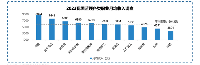 月嫂货车司机外卖员收入居蓝领收入top3月薪是