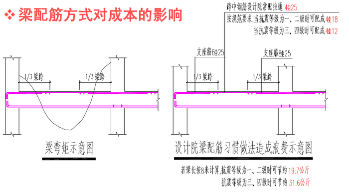 3 梁的配筋方式5.2 一些短墙上的小梁(如厨房,卫生间等)基本不需