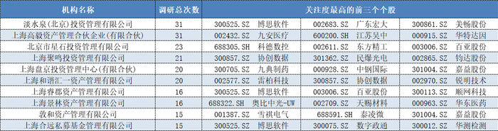 表格：10大百亿私募开年以来关注度最高的前三个个股名单（截至1月24日）