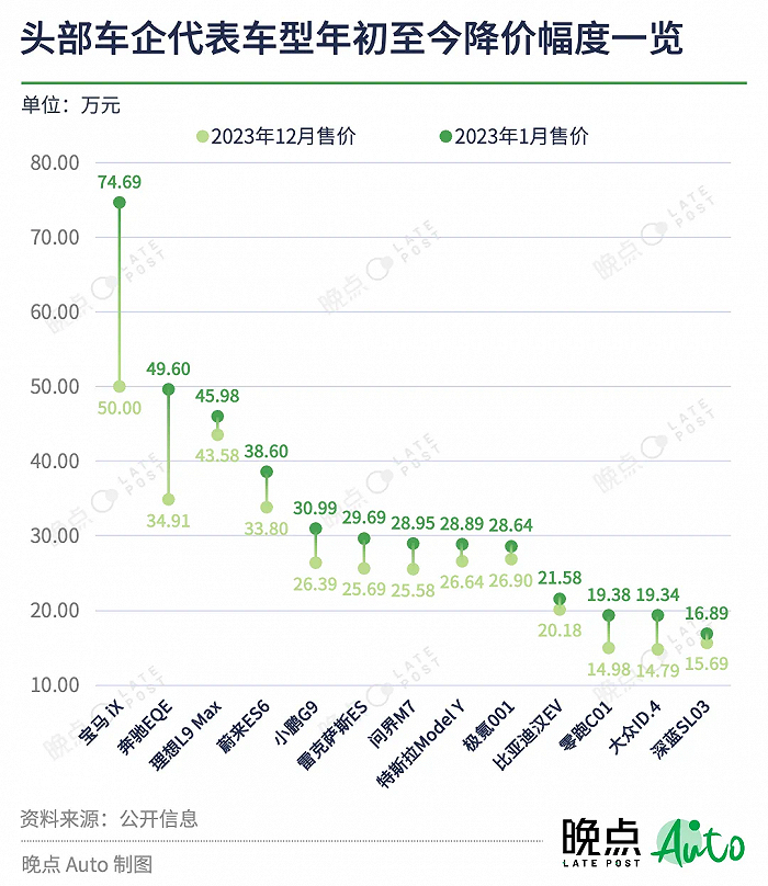 图源：晚点