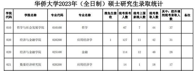 2023考研華僑大學全日制共6189人報考,其中1468人過國家線,過線率為23